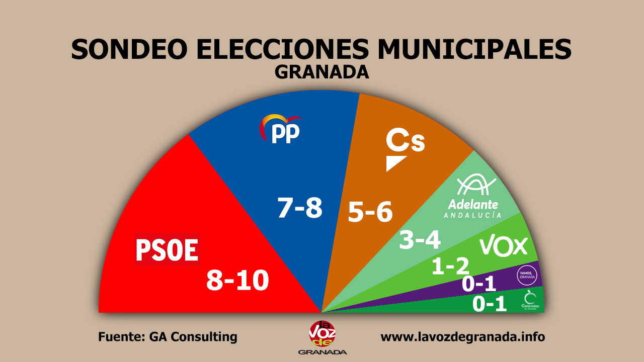 #26M: La suma a la andaluza entre PP, Ciudadanos y Vox alcanzaría la mayoría para gobernar el Ayuntamiento de Granada