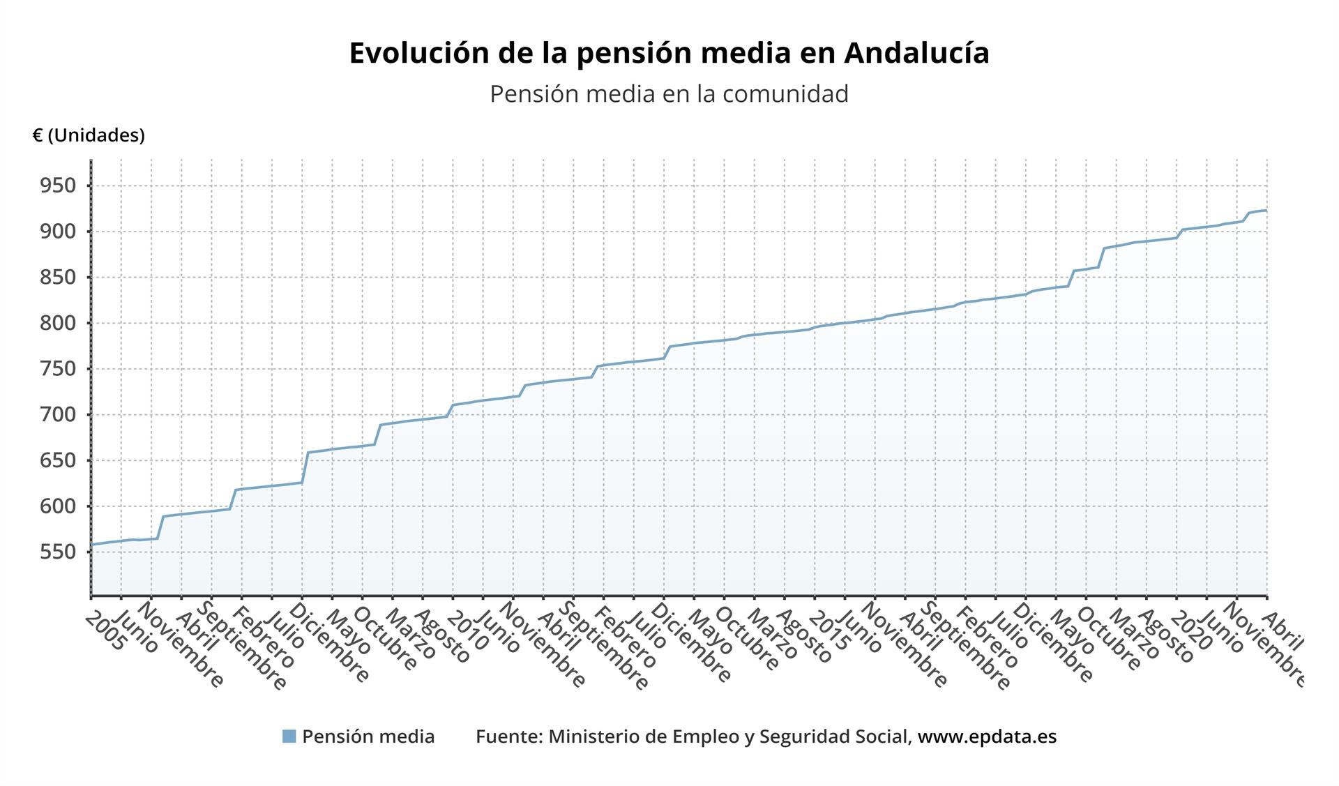 La pensión media en Andalucía en abril se cifra en 923,08 euros, un 10,5% por debajo de la media nacional